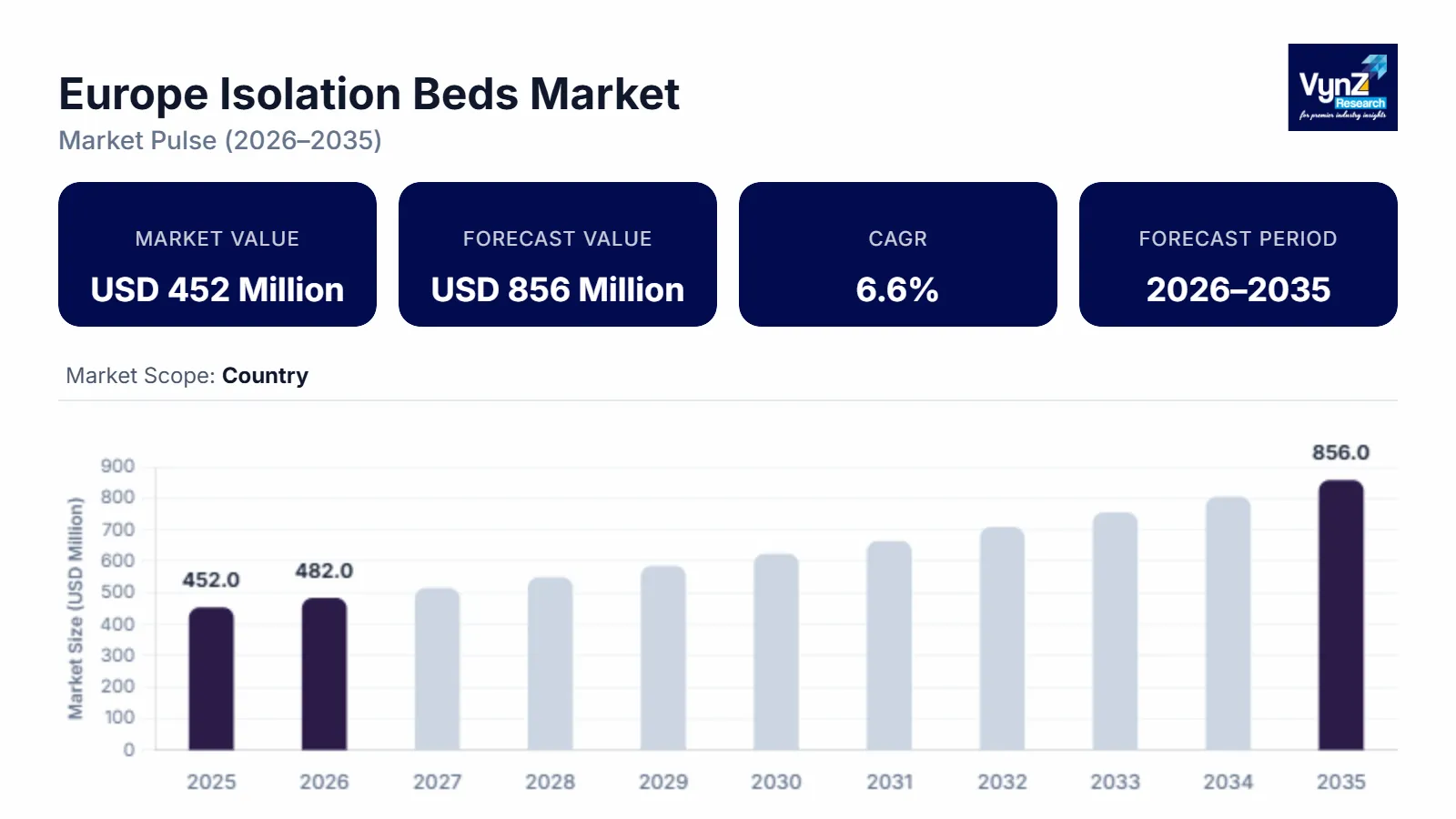 Europe Isolation Beds Market Size